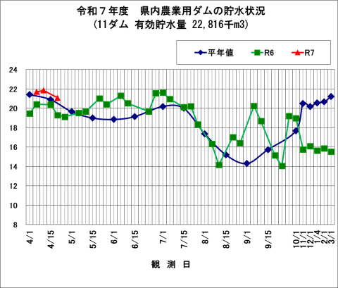 千葉県農業用ダム貯水状況