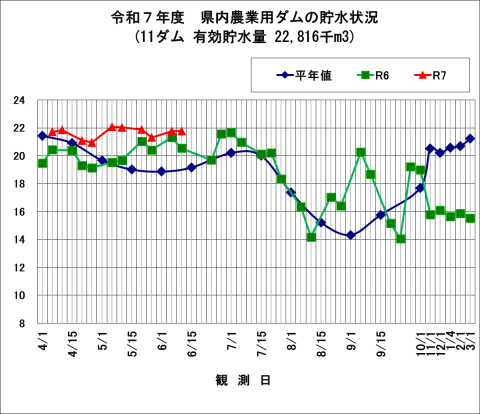 千葉県農業用ダム貯水状況
