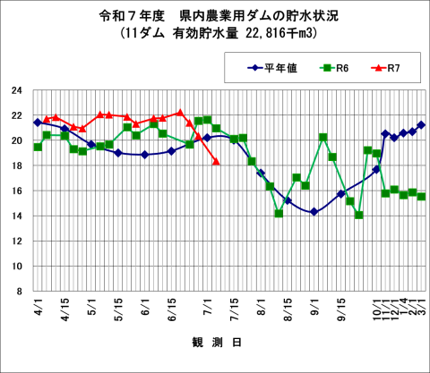 千葉県農業用ダム貯水状況