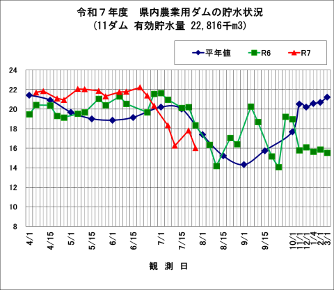千葉県農業用ダム貯水状況