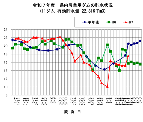 千葉県農業用ダム貯水状況