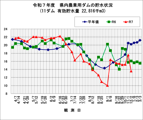 千葉県農業用ダム貯水状況