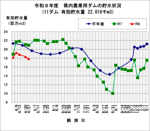 県内農業用ダムの貯水状況