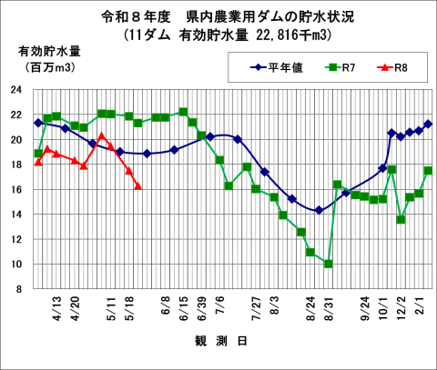 県内農業用ダムの貯水状況