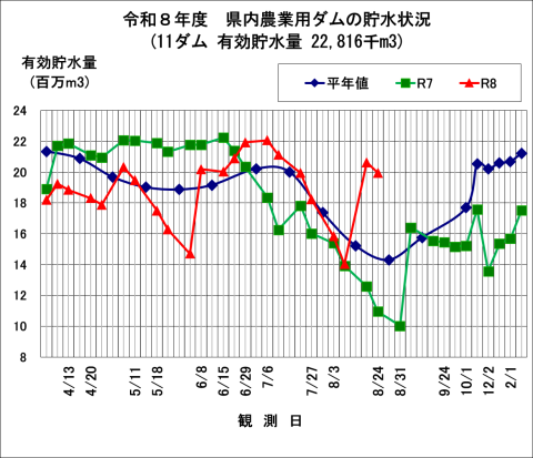 県内農業用ダムの貯水状況