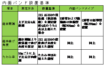 内面バンド設置基準