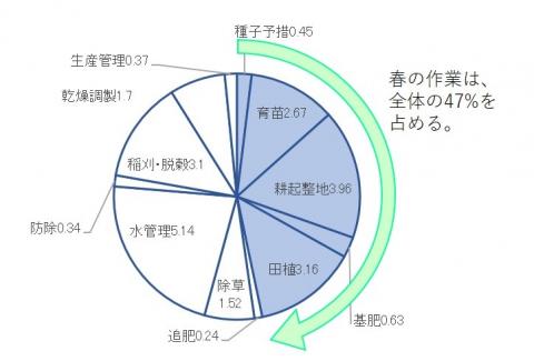 fig110aあたりの作業別労働時間