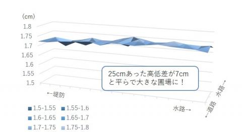 fig22整地後の田面高さ