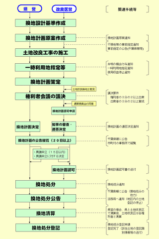 土地改良換地処分の流れの図