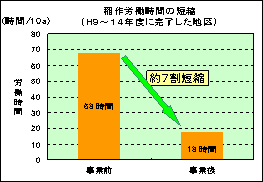 稲作労働時間の短縮