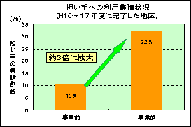 担い手への利用集積状況