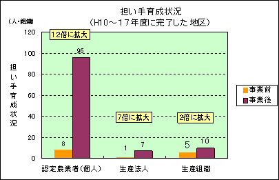 担い手育成状況