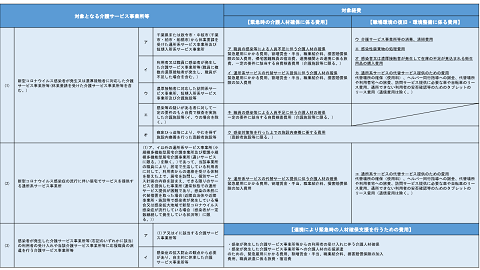 対象となる介護サービス事業所等及び対象経費について