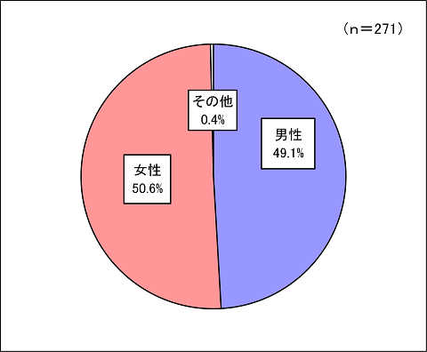 性別