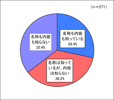 認知度