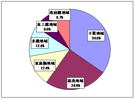 千葉地域34.8％、葛南地域24.9％、東葛飾地域12.4％、北総地域12.4％、東上総地域6.8％、南房総地域8.7％