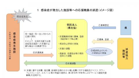 高齢者施設等への応援職員コーディネート事業イメージ図1