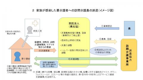 高齢者施設等への応援職員コーディネート事業イメージ図2