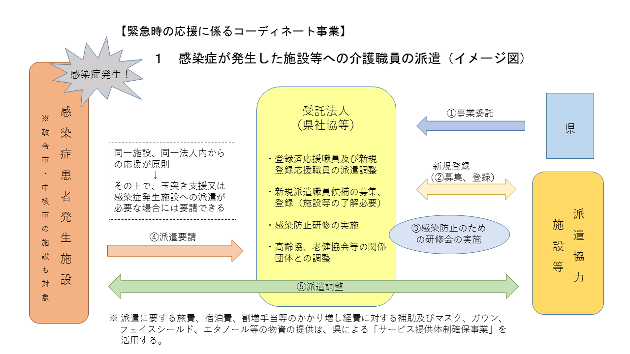高齢者施設等への応援職員コーディネート事業イメージ図1 高齢者施設等への応援職員コーディネート事業イメージ図1