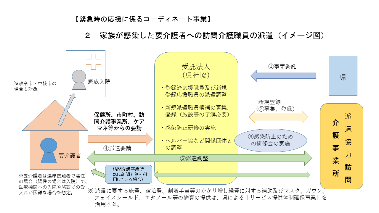高齢者施設等への応援職員コーディネート事業イメージ図2 高齢者施設等への応援職員コーディネート事業イメージ図2