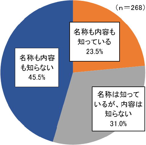 地域包括ケアシステム認知度