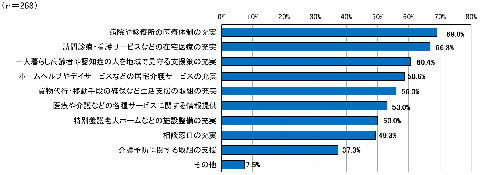 介護が必要になっても住み慣れた地域で暮らし続けるために行政に期待していること