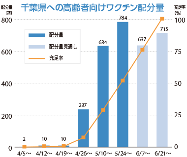 千葉県への高齢者向けワクチン配分量グラフ