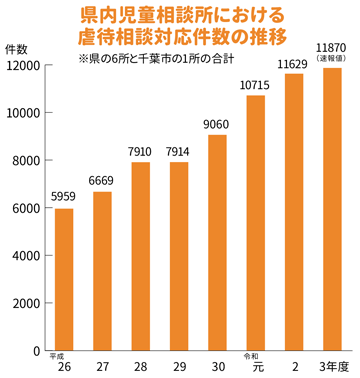 県内児童相談所における虐待相談対応件数の推移グラフ