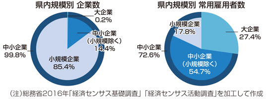 県内企業数、常用雇用者数の円グラフ