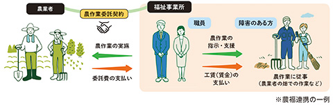 農業者と福祉事業所が農作業委託契約を結ぶことによる農福連携の一例イメージ