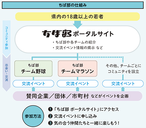 ちば部の仕組みや参加方法を説明する概要図