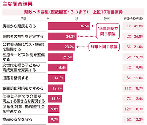 第69回県政に関する世論調査結果のグラフ（上位10項目抜粋）