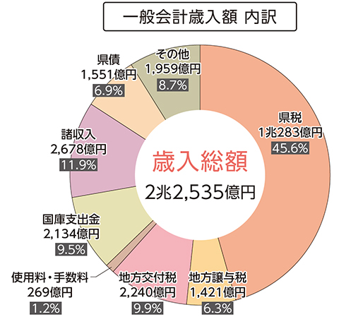 令和8年度当初予算一般会計歳入額内訳グラフ