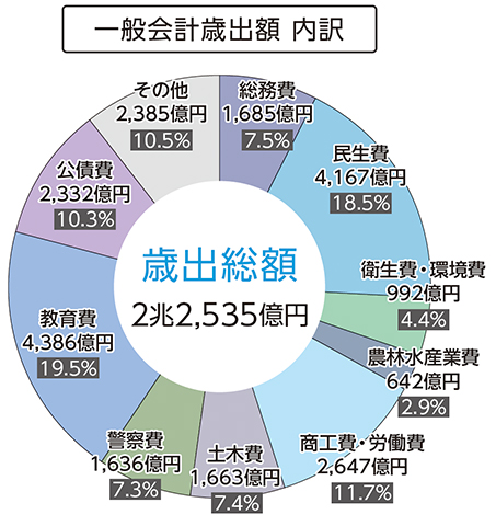 令和8年度当初予算一般会計歳出額内訳グラフ