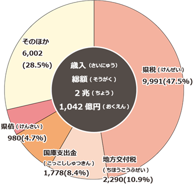 歳入の円グラフ 歳入総額2兆1,042億円 内訳 県税9,991億円(47.5%) 地方交付税2,290億円(10.9%) 国庫支出金1,778億円(8.4%)県債980億円(4.7%) そのほか6,002億円(28.5%)
