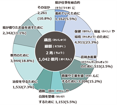 歳出の円グラフ 歳出総額2兆1,042億円 内訳 県が仕事を総合的に進めていくために1,162億円(5.5%) 保健・福祉や環境のために4,911億円(23.3%) 農林水産業のために533億円(2.5%) 商業や工業を盛んにするために3,204億円(15.2%) 道路・河川や公園を整備するために1,153億円(5.5%) 治安を守るために1,532億円(7.3%) 教育のために3,944億円(18.8%) 県が借りたお金を返すために2,342億円(11.1%) そのほか2,261億円(10.8%)