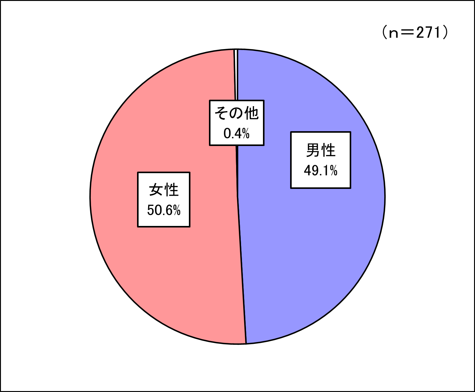 回答者構成（性別）