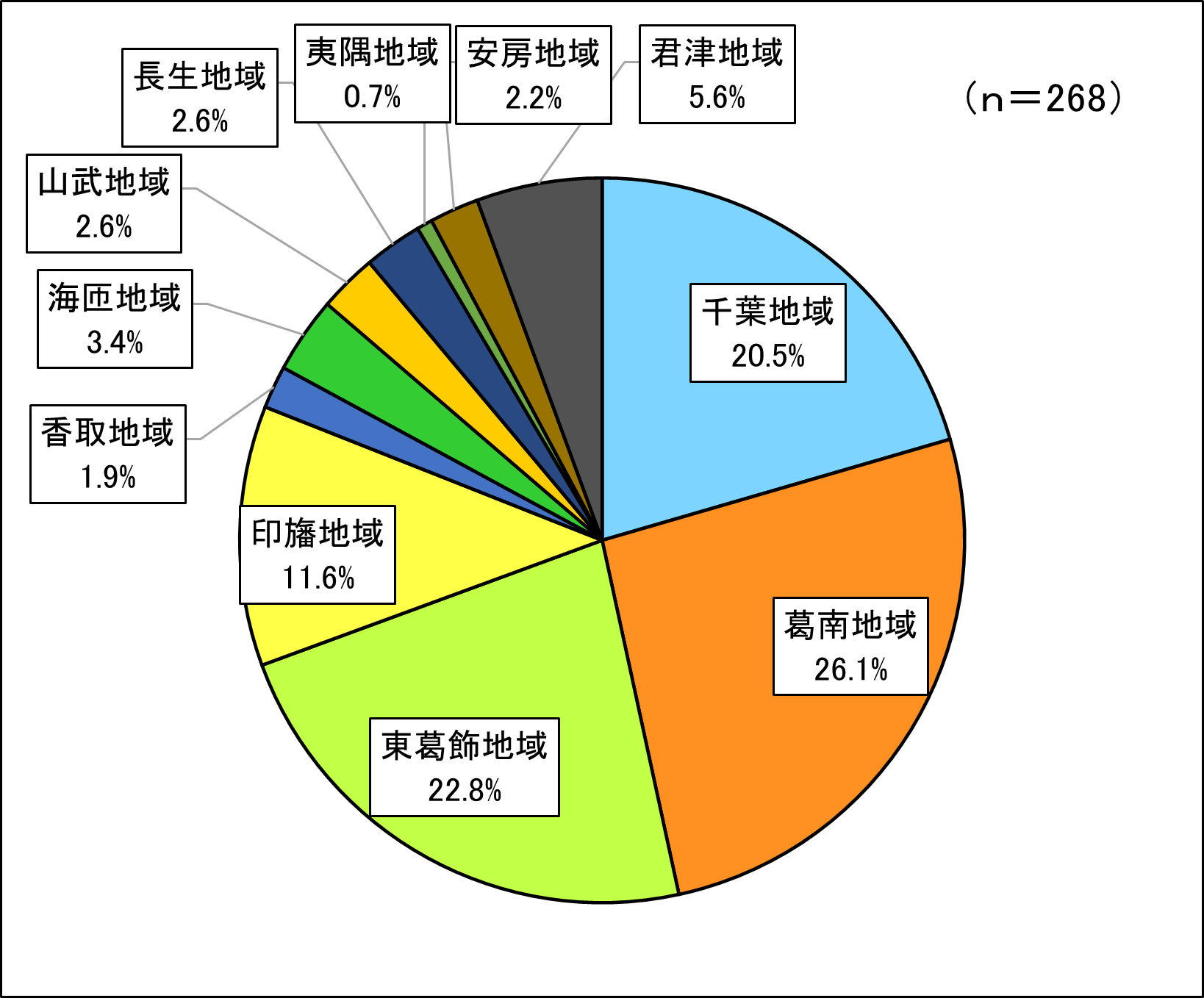 回答者の構成（地域）