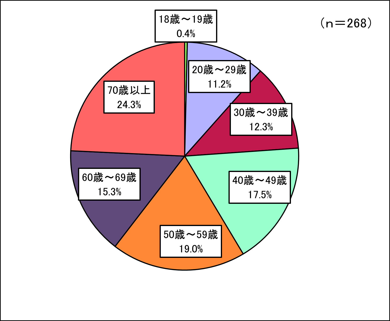 回答者構成（年齢）