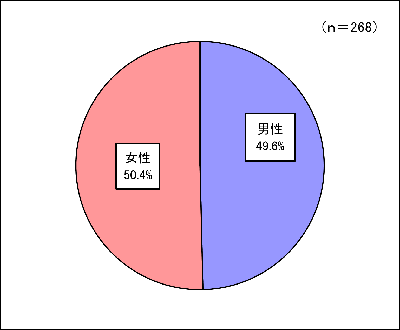 回答者構成（年齢）