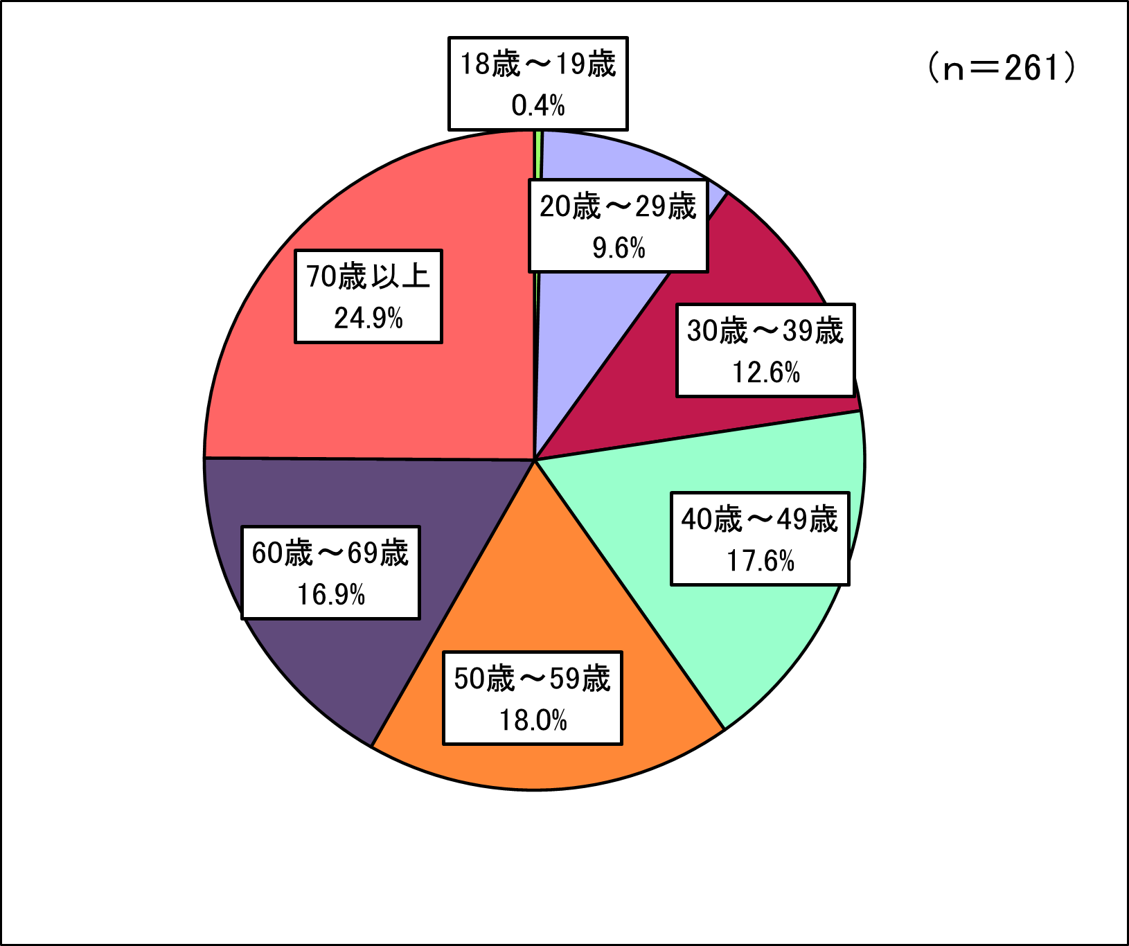 回答者構成（年齢）