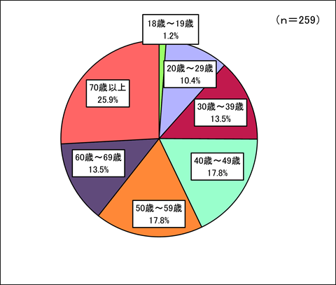 回答者構成(年齢)