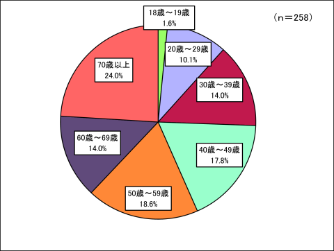 回答者構成（年齢）