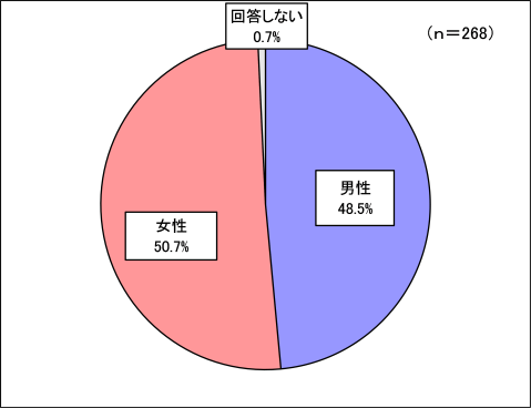 回答者構成（性別）