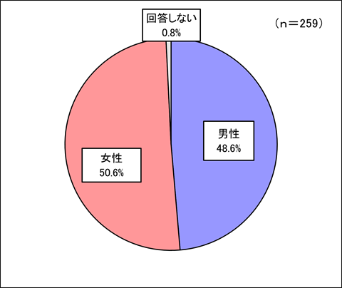 回答者構成(性別)