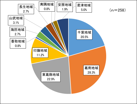 回答者の構成（地域）