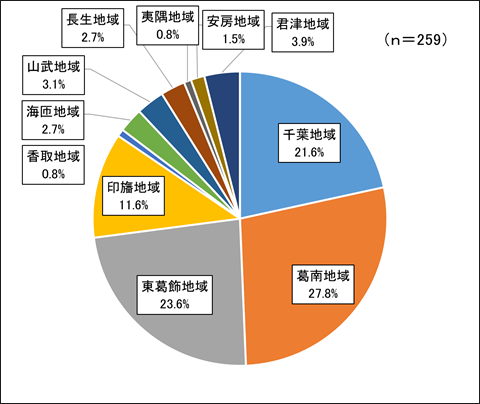 回答者の構成(地域)