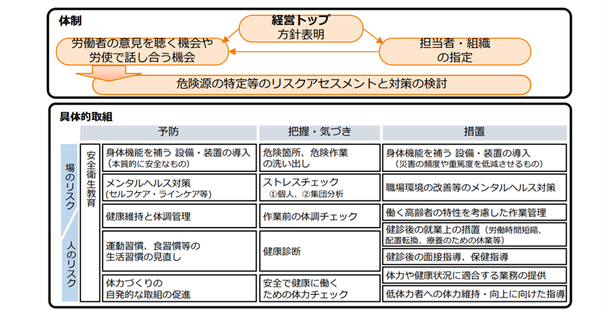 安全衛生管理体系図