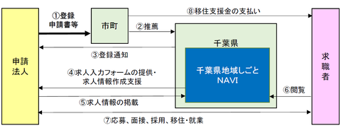 (参考)申請手続きの流れ
