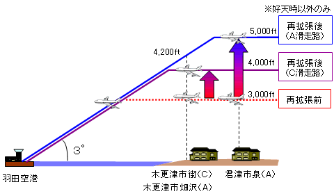 高度引き上げ措置（北風）